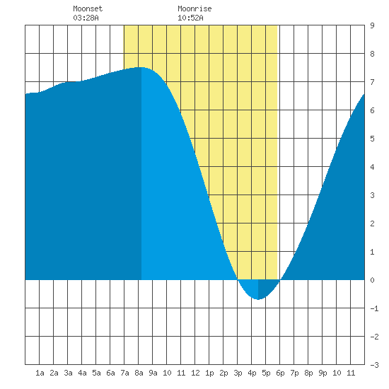 Sunset Beach tide chart for Wednesday, February 25, 2026