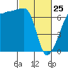 Sunset Beach tide chart for Wednesday, February 25, 2026