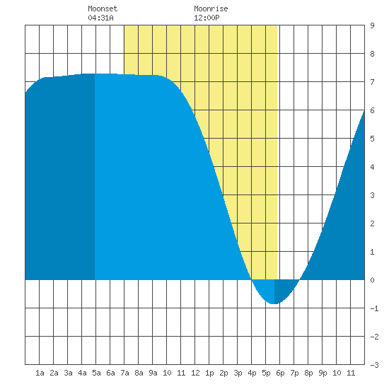 Sunset Beach tide chart for Thursday, February 26, 2026