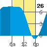 Sunset Beach tide chart for Thursday, February 26, 2026