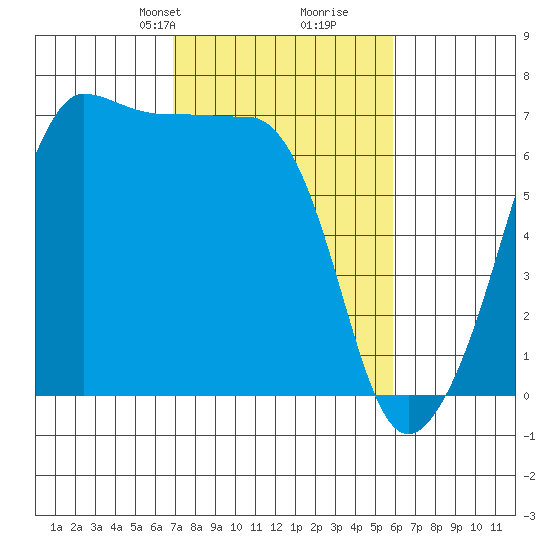 Sunset Beach tide chart for Friday, February 27, 2026
