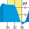 Sunset Beach tide chart for Friday, February 27, 2026