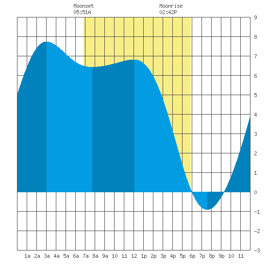 Sunset Beach tide chart for Saturday, February 28, 2026