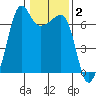 Sunset Beach tide chart for Monday, February 2, 2026
