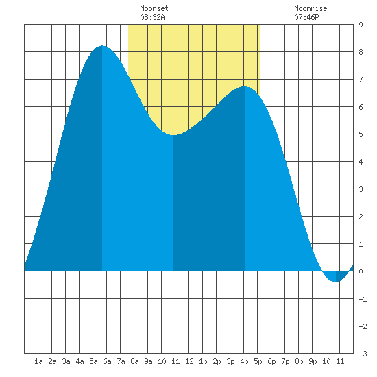 Sunset Beach tide chart for Tuesday, February 3, 2026