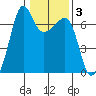 Sunset Beach tide chart for Tuesday, February 3, 2026