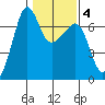 Sunset Beach tide chart for Wednesday, February 4, 2026