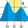 Sunset Beach tide chart for Thursday, February 5, 2026