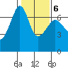 Sunset Beach tide chart for Friday, February 6, 2026
