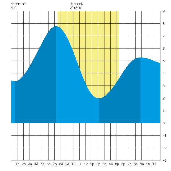 Sunset Beach tide chart for Saturday, February 7, 2026