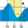 Sunset Beach tide chart for Sunday, February 8, 2026