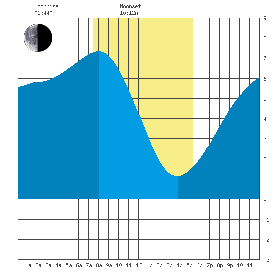Sunset Beach tide chart for Monday, February 9, 2026