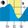 Sunset Beach tide chart for Monday, February 9, 2026