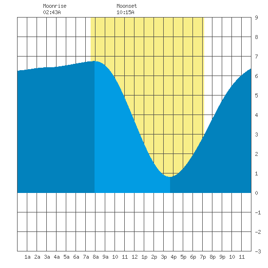Sunset Beach tide chart for Tuesday, March 10, 2026