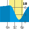 Sunset Beach tide chart for Tuesday, March 10, 2026