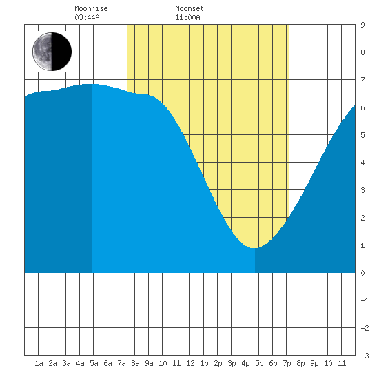 Sunset Beach tide chart for Wednesday, March 11, 2026