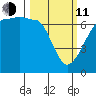 Sunset Beach tide chart for Wednesday, March 11, 2026