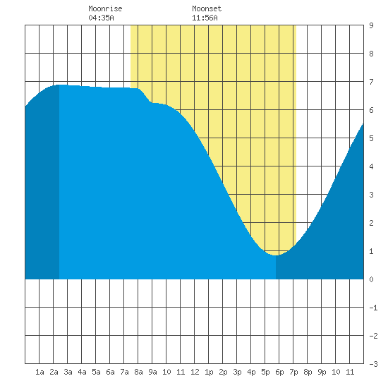 Sunset Beach tide chart for Thursday, March 12, 2026