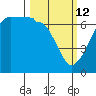 Sunset Beach tide chart for Thursday, March 12, 2026