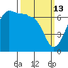 Sunset Beach tide chart for Friday, March 13, 2026