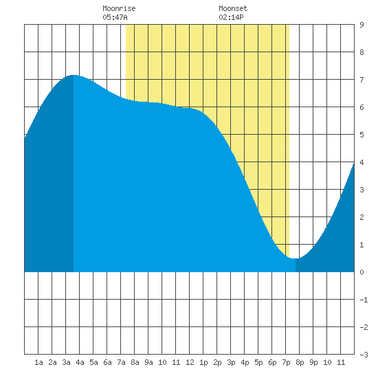 Sunset Beach tide chart for Saturday, March 14, 2026