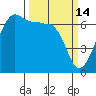 Sunset Beach tide chart for Saturday, March 14, 2026