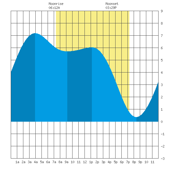 Sunset Beach tide chart for Sunday, March 15, 2026