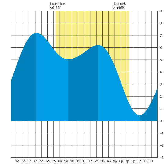 Sunset Beach tide chart for Monday, March 16, 2026