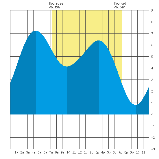 Sunset Beach tide chart for Tuesday, March 17, 2026