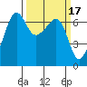 Sunset Beach tide chart for Tuesday, March 17, 2026