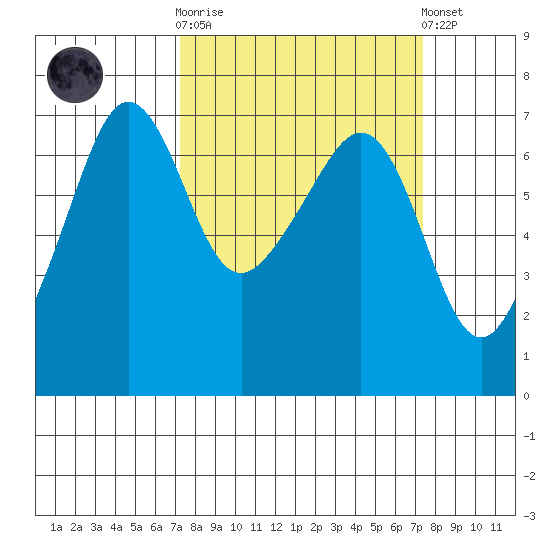 Sunset Beach tide chart for Wednesday, March 18, 2026
