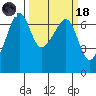 Sunset Beach tide chart for Wednesday, March 18, 2026