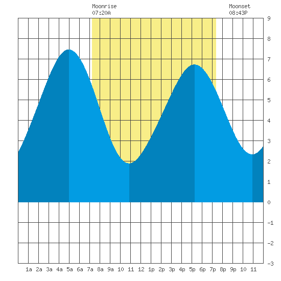 Sunset Beach tide chart for Thursday, March 19, 2026