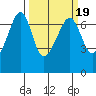 Sunset Beach tide chart for Thursday, March 19, 2026