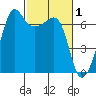 Sunset Beach tide chart for Sunday, March 1, 2026
