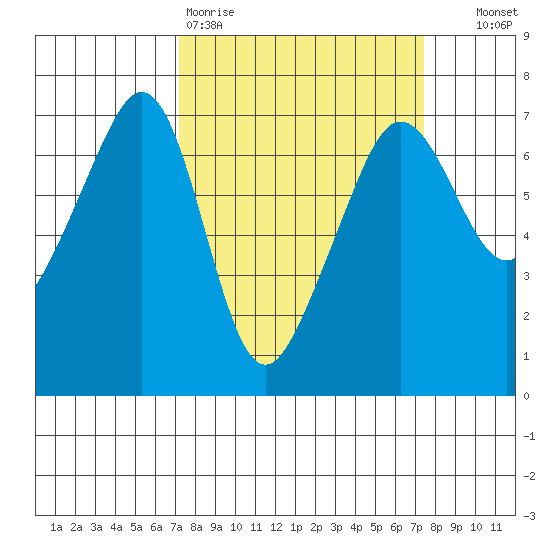 Sunset Beach tide chart for Friday, March 20, 2026