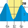 Sunset Beach tide chart for Friday, March 20, 2026