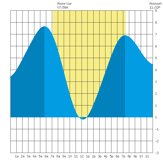 Sunset Beach tide chart for Saturday, March 21, 2026