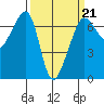 Sunset Beach tide chart for Saturday, March 21, 2026