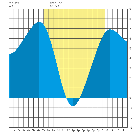 Sunset Beach tide chart for Sunday, March 22, 2026