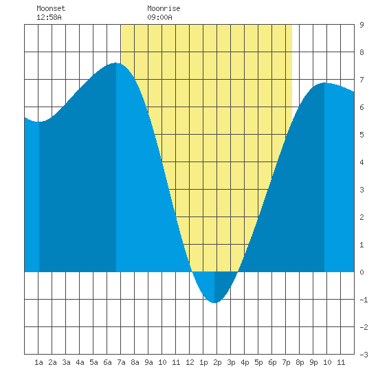 Sunset Beach tide chart for Monday, March 23, 2026