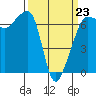 Sunset Beach tide chart for Monday, March 23, 2026