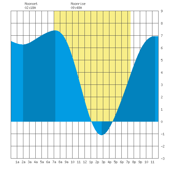 Sunset Beach tide chart for Tuesday, March 24, 2026