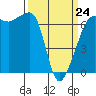 Sunset Beach tide chart for Tuesday, March 24, 2026
