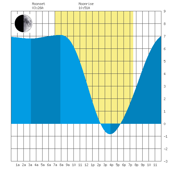 Sunset Beach tide chart for Wednesday, March 25, 2026