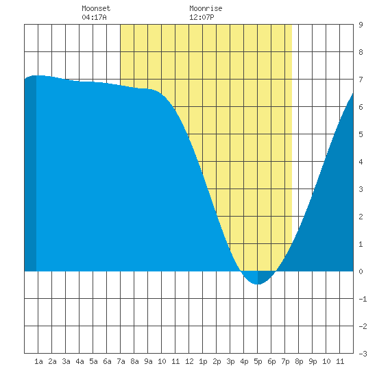 Sunset Beach tide chart for Thursday, March 26, 2026