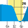Sunset Beach tide chart for Thursday, March 26, 2026