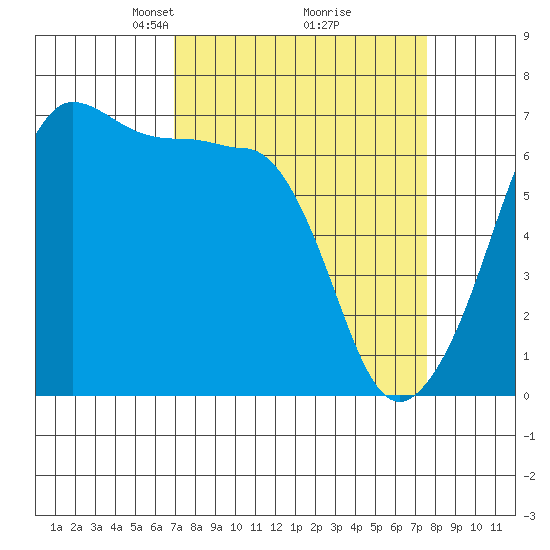 Sunset Beach tide chart for Friday, March 27, 2026