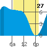 Sunset Beach tide chart for Friday, March 27, 2026