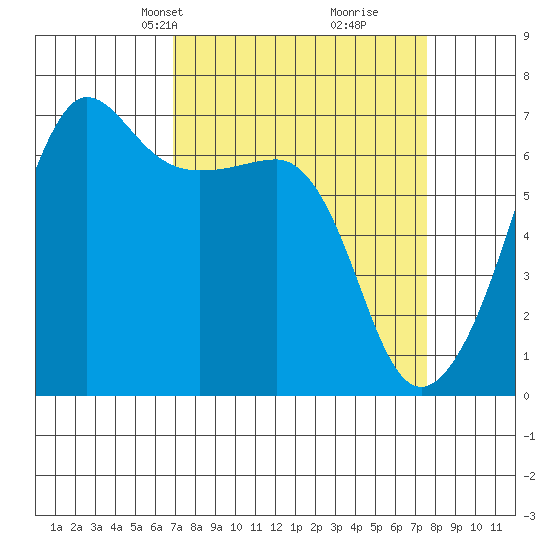 Sunset Beach tide chart for Saturday, March 28, 2026
